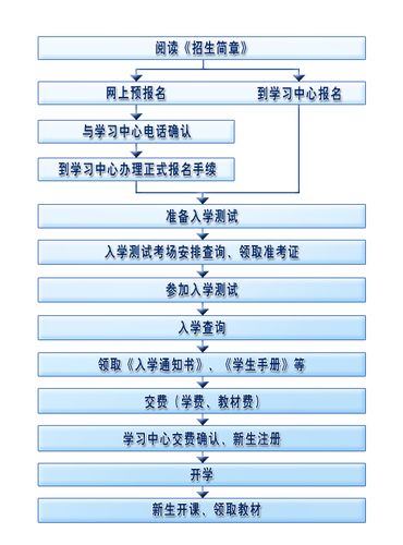 如何報名網絡教育專科課程 - 腿腿教學網