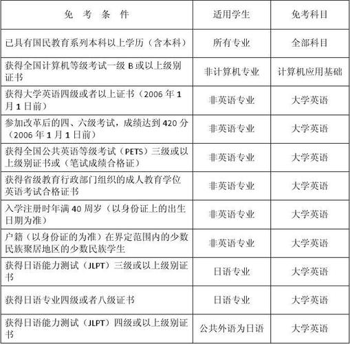 網絡教育專升本報名條件分析及優(yōu)化措施 - 腿腿教學網