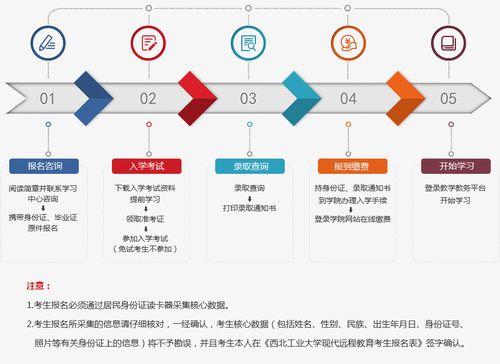 遠程教育報考流程及報名要求 - 腿腿教學網
