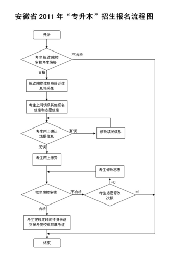 專升本自考流程：詳解報名步驟 - 腿腿教學網