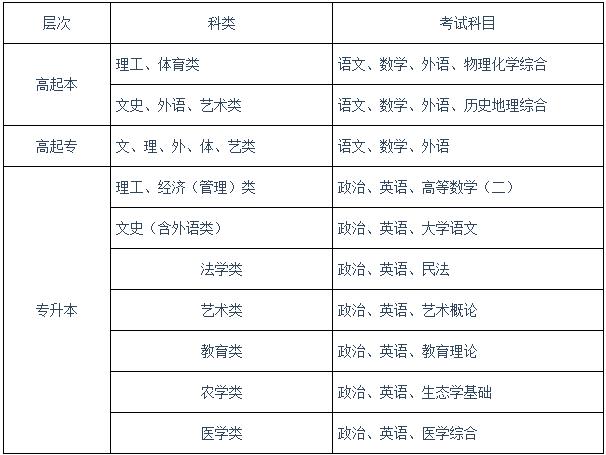 成人自考大專科目一覽表：你需要考哪些科目？ - 腿腿教學網