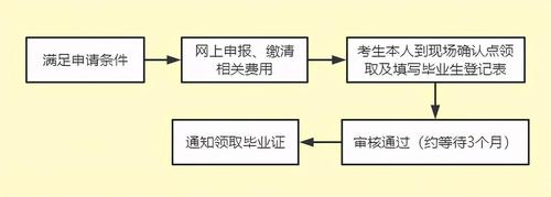 如何自考大專證及相關(guān)條件 - 腿腿教學(xué)網(wǎng)