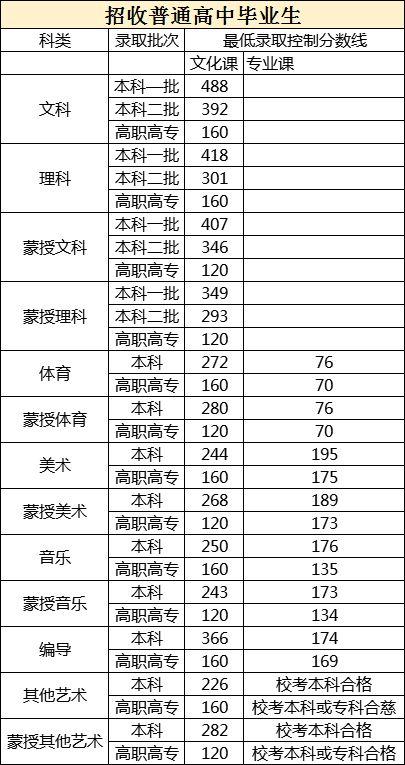 內蒙古2023年成人高考高起本錄取分數線確認 - 腿腿教學網
