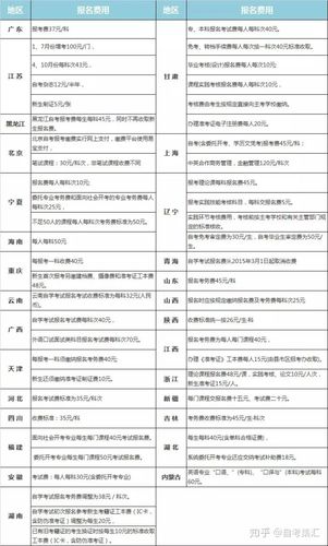 自考報名費用及每科費用詳解 - 腿腿教學網