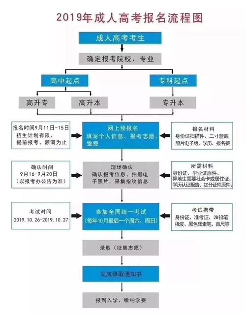 成人自考報名流程及相關信息詳解 - 腿腿教學網