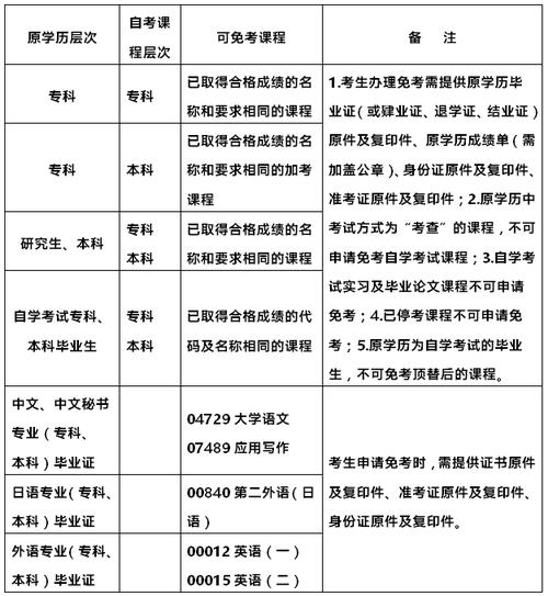 2024年本科自考條件及最新學歷要求 - 腿腿教學網