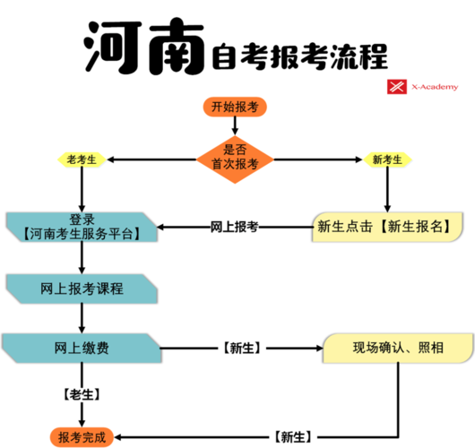 正規2024年自考報名流程是什么 - 腿腿教學網