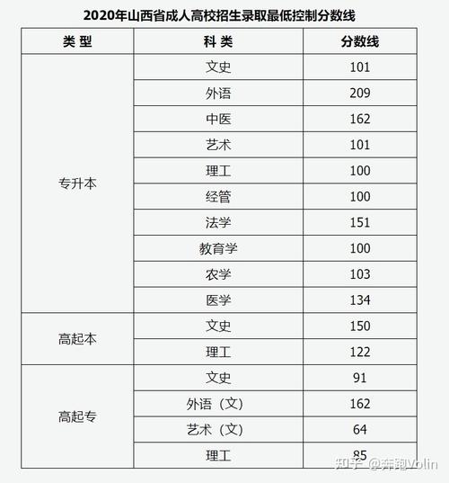 山西2023年成人高考高起本錄取分數線預測 - 腿腿教學網