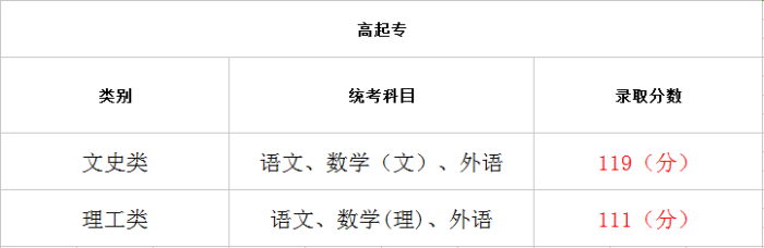2023年黑龍江成人高考高起專錄取分數線公布 - 腿腿教學網