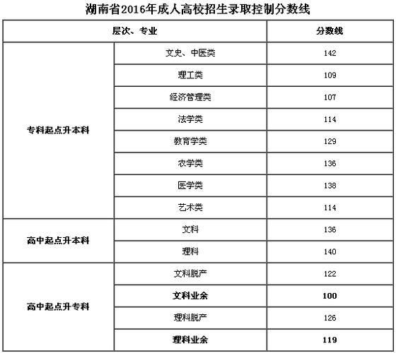 2023年黑龍江成人高考專升本錄取分數(shù)線 - 腿腿教學網(wǎng)