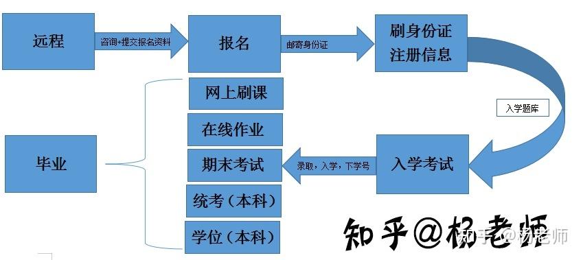 遠程教育報名簡易指南 - 腿腿教學網(wǎng)