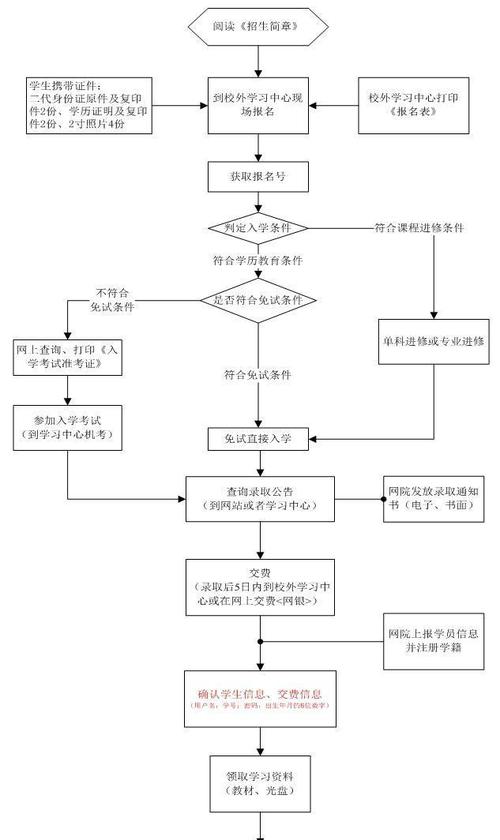 遠程教育報名簡易指南 - 腿腿教學網(wǎng)