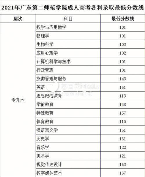 江西2023年成人高考專升本錄取分數線詳解 - 腿腿教學網