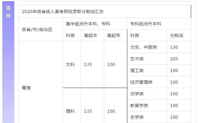 江西2023年成人高考高起本錄取分?jǐn)?shù)線預(yù)測(cè) - 腿腿教學(xué)網(wǎng)