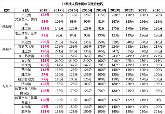 江西2023年成人高考高起本錄取分?jǐn)?shù)線預(yù)測(cè) - 腿腿教學(xué)網(wǎng)