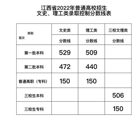 江西2023年高考高起專錄取分數(shù)線是多少 - 腿腿教學網(wǎng)