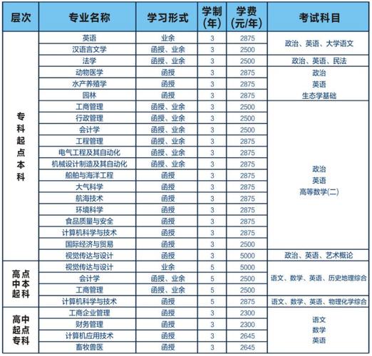 遠程教育本科的學費一般是多少？專升本費用是否昂貴？ - 腿腿教學網
