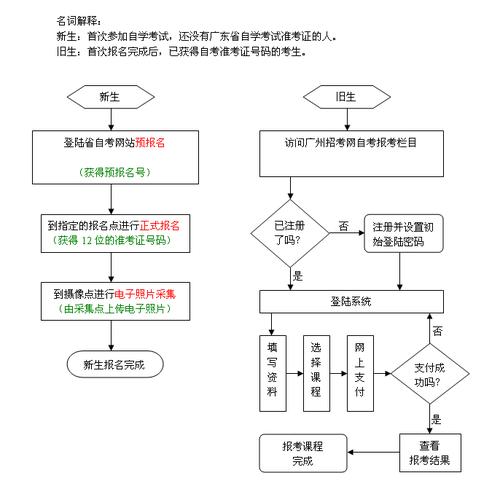 詳解2024年4月自考專升本報考流程圖操作步驟 - 腿腿教學網