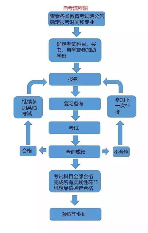 詳解2024年4月自考專升本報考流程圖操作步驟 - 腿腿教學網