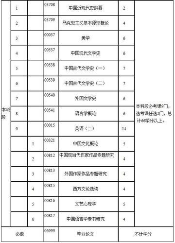 2024年漢語(yǔ)言文學(xué)自考本科考試科目及內(nèi)容 - 腿腿教學(xué)網(wǎng)