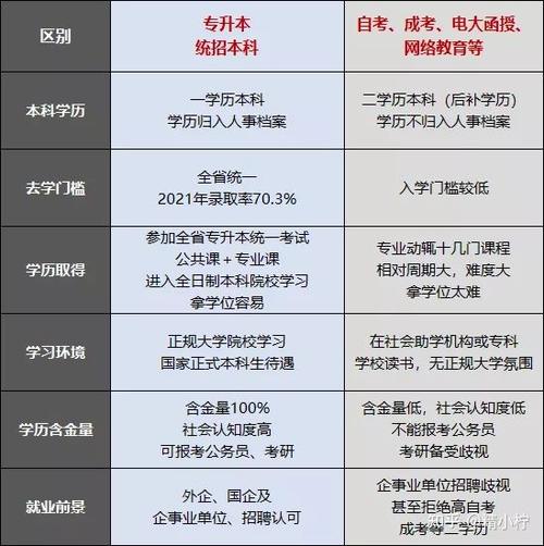 大專生如何提升學歷，達到本科水平，需要滿足哪些條件？ - 腿腿教學網