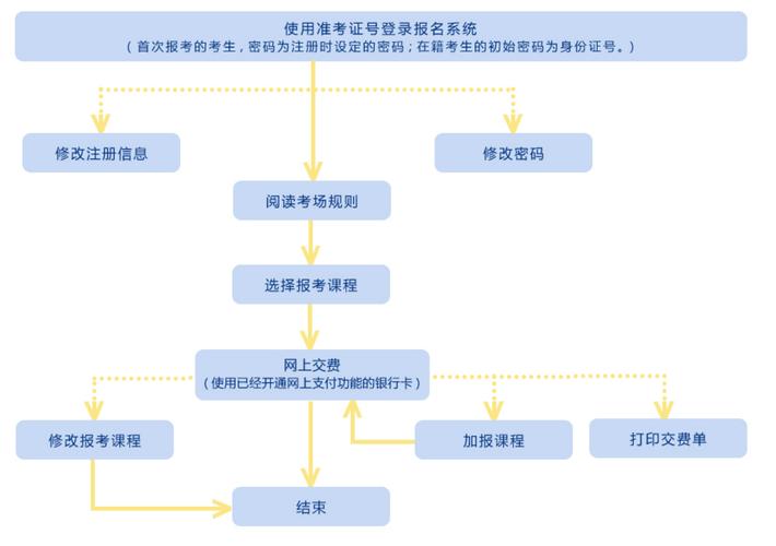 自考報名流程及線下報名方式 - 腿腿教學網
