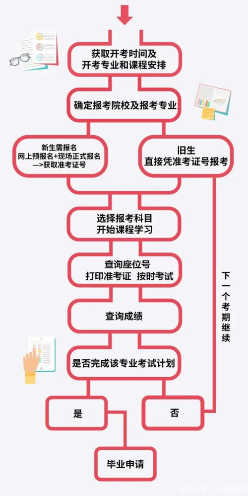 詳解2024年4月自考本科報名流程 - 腿腿教學網