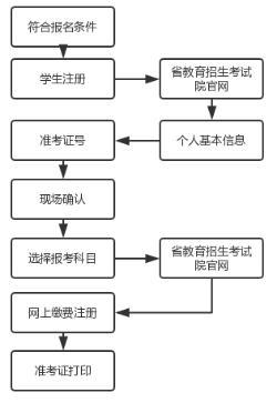 2024年自考本科報(bào)名注冊(cè)流程解析 - 腿腿教學(xué)網(wǎng)