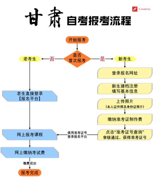 自考本科報名流程及注意事項 - 腿腿教學網