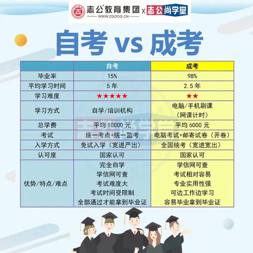 自考本科與成考本科相比，應該選擇哪種方式更優？它們有什么區別？ - 腿腿教學網