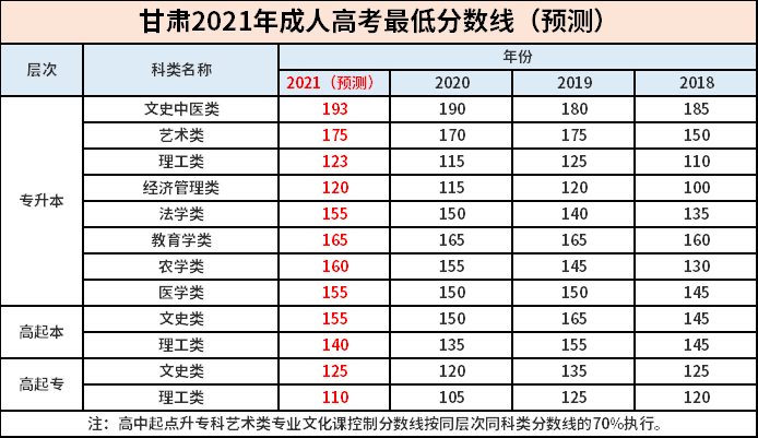 甘肅2023年成考專升本分數線如何確定？ - 腿腿教學網
