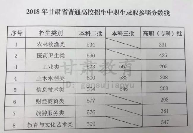 甘肅2023年成人高考高起本錄取線分數是多少？ - 腿腿教學網