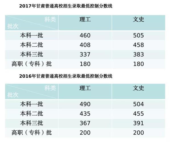 甘肅2023年成人高考高起本錄取線分數是多少？ - 腿腿教學網