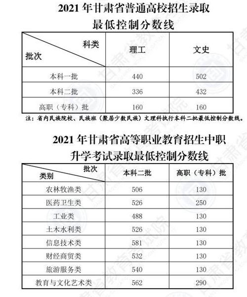 甘肅2023年成人高考高起專錄取分數線預測 - 腿腿教學網