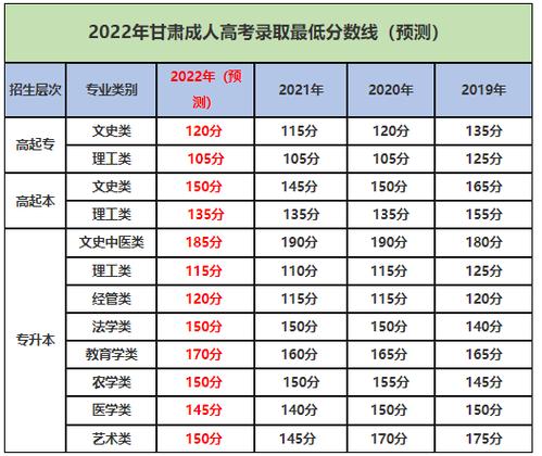 甘肅2023年成人高考高起專錄取分數線預測 - 腿腿教學網