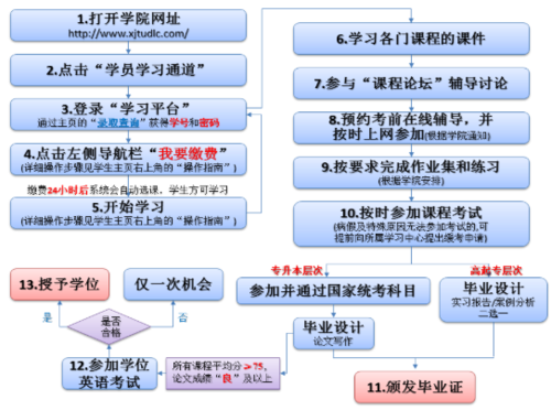 如何報(bào)考網(wǎng)絡(luò)教育課程？ - 腿腿教學(xué)網(wǎng)