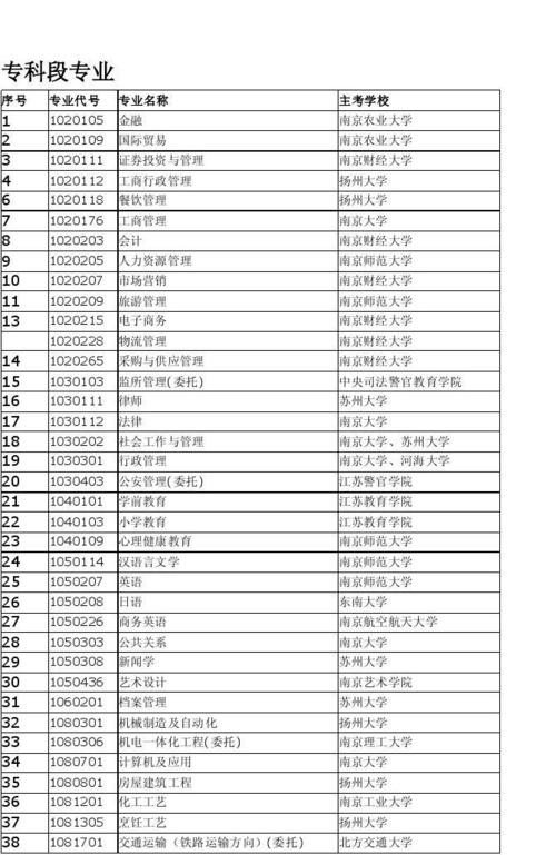 江蘇自考一年四次，哪些專業比較優勢？ - 腿腿教學網