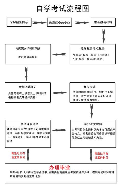 貴州自考本科報名流程及官方入口 - 腿腿教學網
