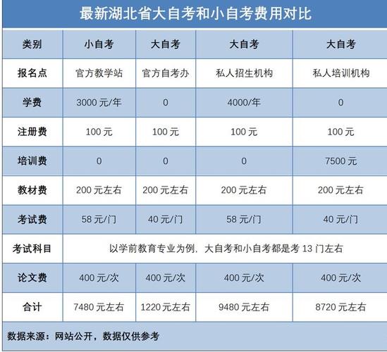 自考本科報名費及一年費用大約多少？ - 腿腿教學網