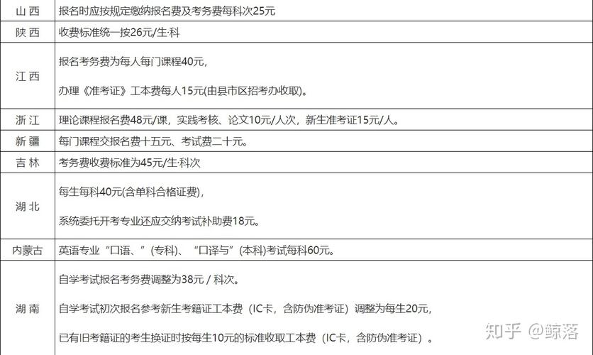 自考本科報名費及一年費用大約多少？ - 腿腿教學網