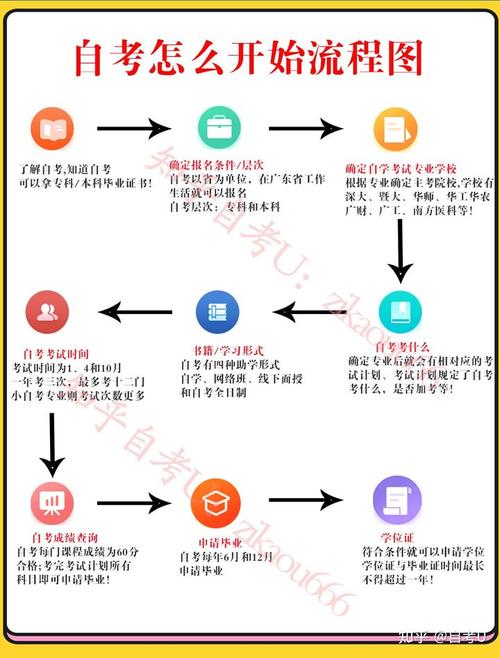 如何注冊報名自考本科并了解相關條件 - 腿腿教學網
