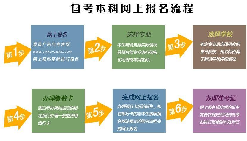 如何注冊報名自考本科并了解相關條件 - 腿腿教學網