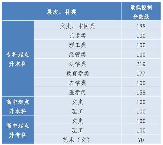 2023年貴州成考專升本錄取分數線預計為多少？ - 腿腿教學網