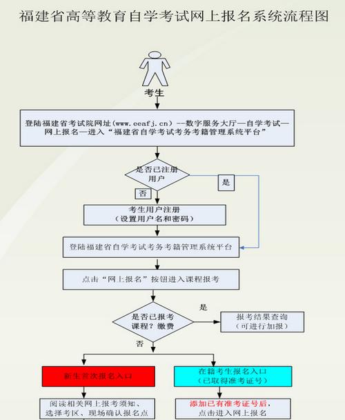 自考報名流程圖：如何順利參加自學考試 - 腿腿教學網