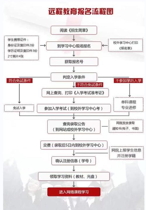 如何報名參加遠程教育？了解報名條件。 - 腿腿教學網