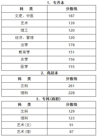 貴州2023年成人高考錄取分?jǐn)?shù)線確定 - 腿腿教學(xué)網(wǎng)