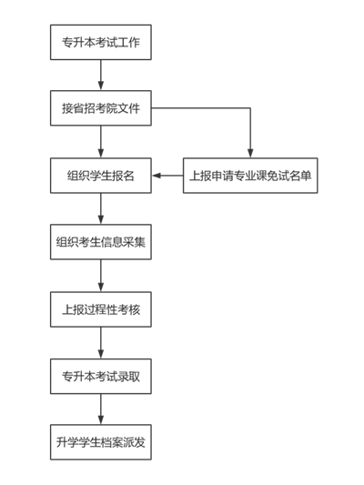 升本科專業的流程詳解 - 腿腿教學網