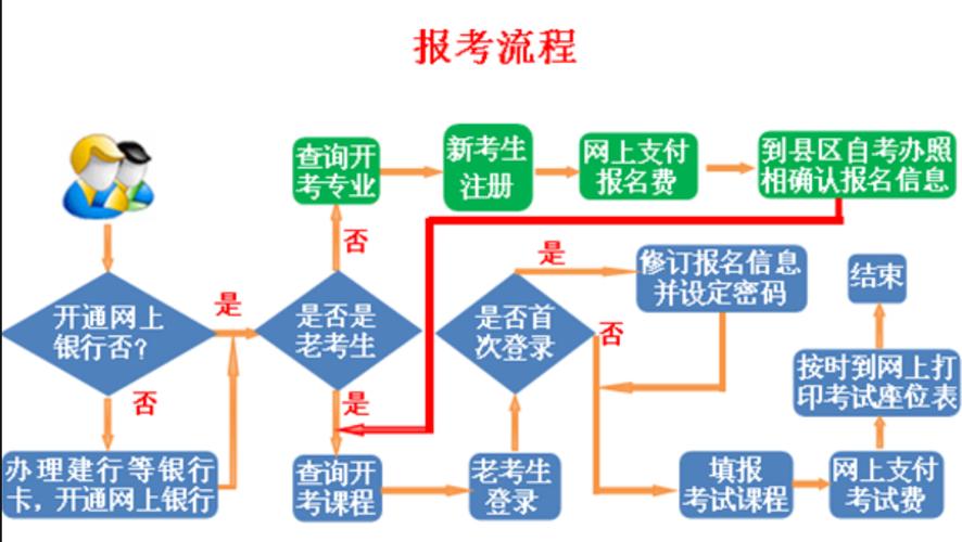 如何報名網(wǎng)上自考大專？報考流程詳解 - 腿腿教學(xué)網(wǎng)
