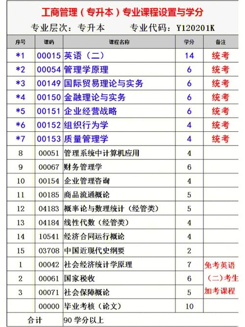 自考本科主要考試內容及科目數量 - 腿腿教學網