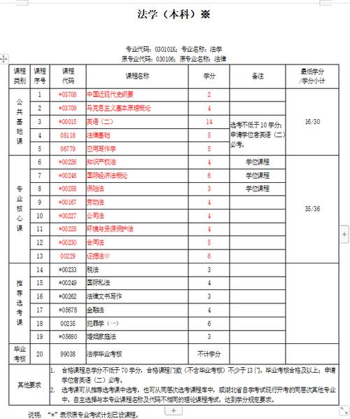 自考本科主要考試內容及科目數量 - 腿腿教學網